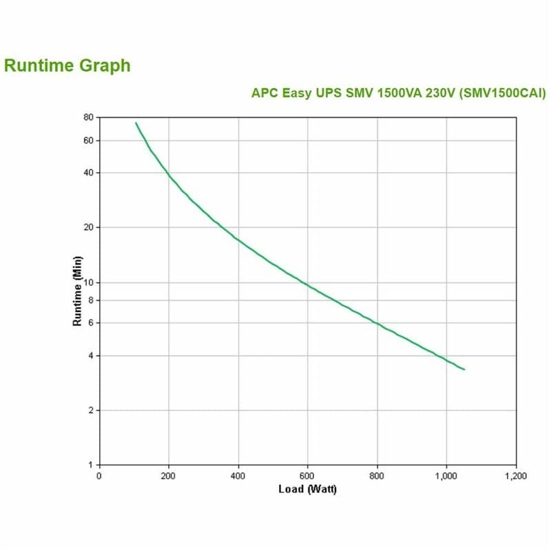 APC Easy UPS SMV alimentation d'énergie non interruptible Interactivité de ligne 1,5 kVA 1050 W 6 sortie(s) CA